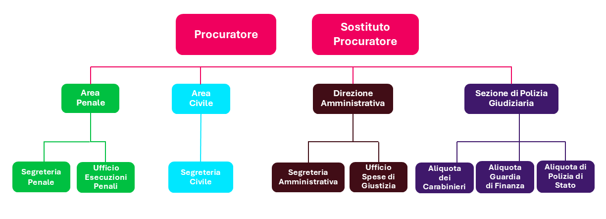 Organigramma ProcminPZ.PNG